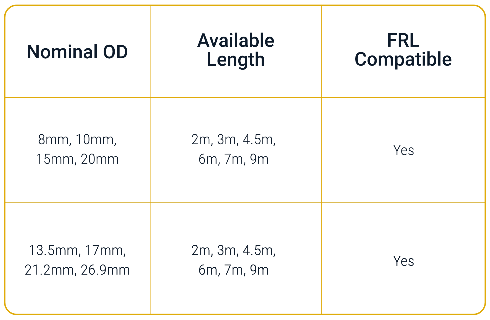 table showing specifications of hollow lance tubes, including dimensions, wall thickness, and recommended applications for each size